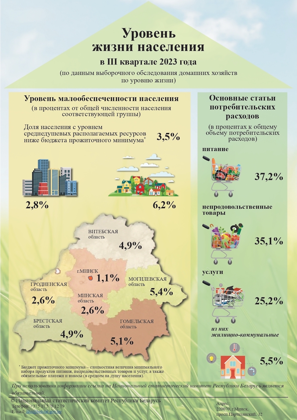Уровень жизни населения в III квартале 2023 года. Фото: Белстат.