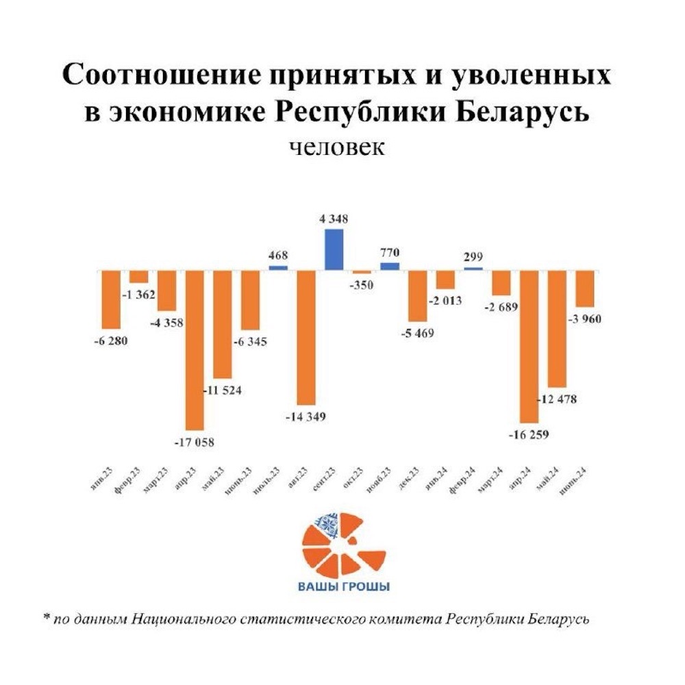 Соотношение принятых и уволенных в экономике Республики Беларусь за год. Инфографика: «Вашы грошы».
