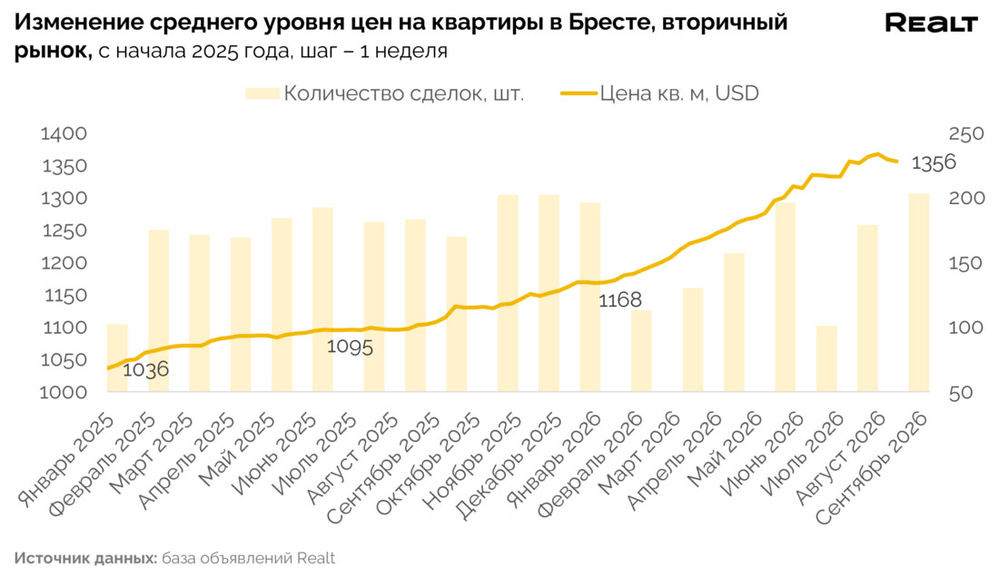 цены на квартиры