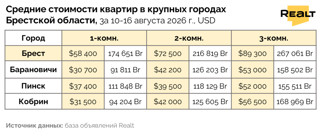 цены на квартиры